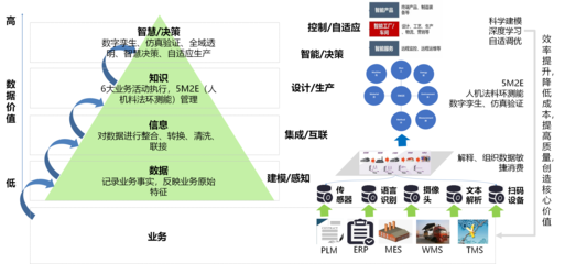 數字化工廠 從藍圖到現實——系統集成與重構的戰略抉擇