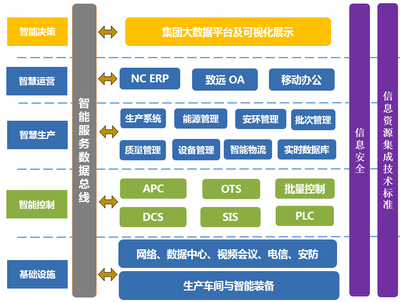 達威股份 清潔化高性能皮革化學品智能制造工廠的信息系統集成服務案例